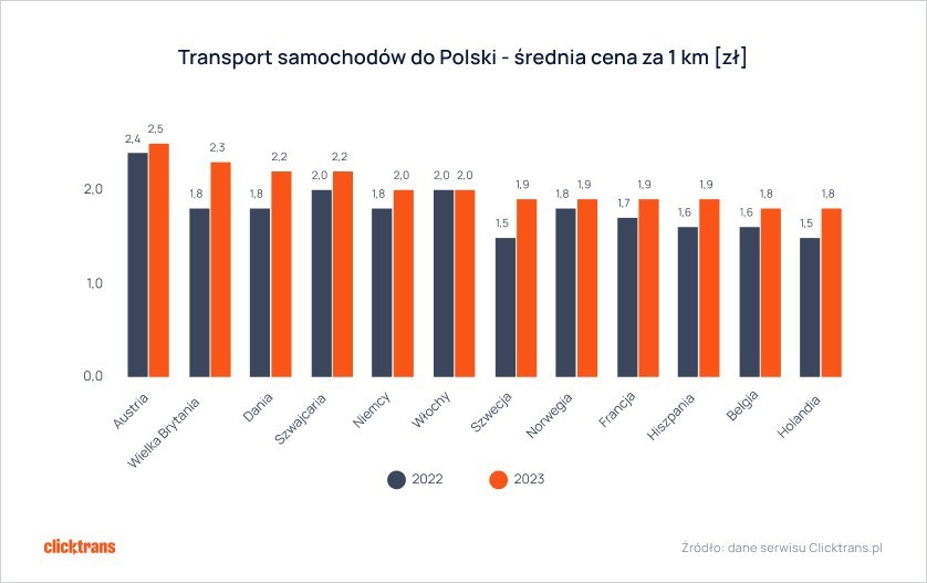 Skąd Polacy sprowadzali samochody w 2023 roku? Jakie to były...