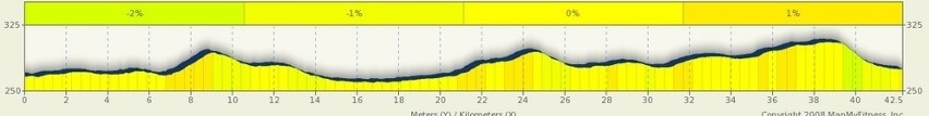 Przekrój trasy Silesia Marathon 2013