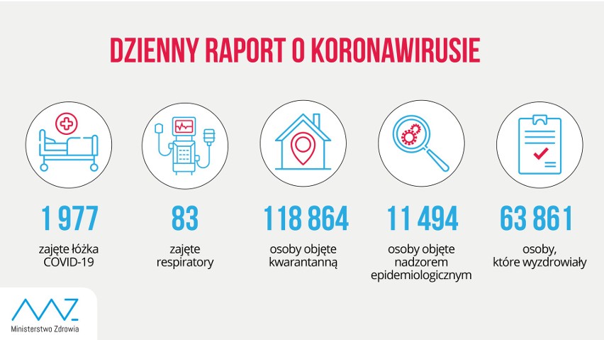 Nowe zakażenia koronawirusem. 1002 przypadki w Polsce, w tym 122 w woj. lubelskim. W Lublinie zmarł 46-letni pacjent z COVID-19