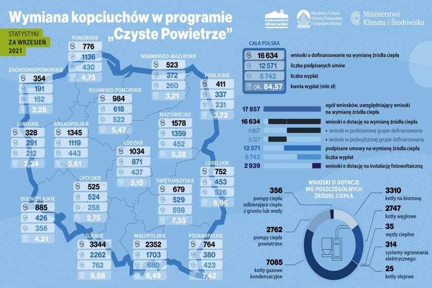 Małopolska Liga Antysmogowa: Energia i ciepło drożeją? Ociepl dom, zmień piec. Inni to robią. Rekord wniosków o dotacje z Czystego Powietrza