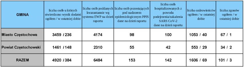 Koronawirus w woj. śląskim: Wykryto ponad 2 tys. zakażeń. W...