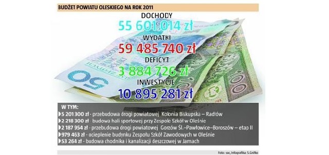Budżet powiatu oleskiego. (fot. nto)