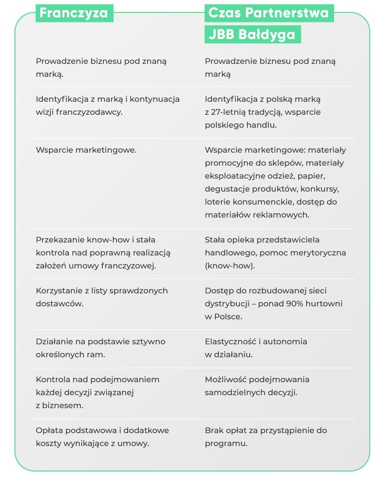 Franczyza? Jest korzystniejsza alternatywa! Własny biznes pod znaną marką - to ma swoje plusy