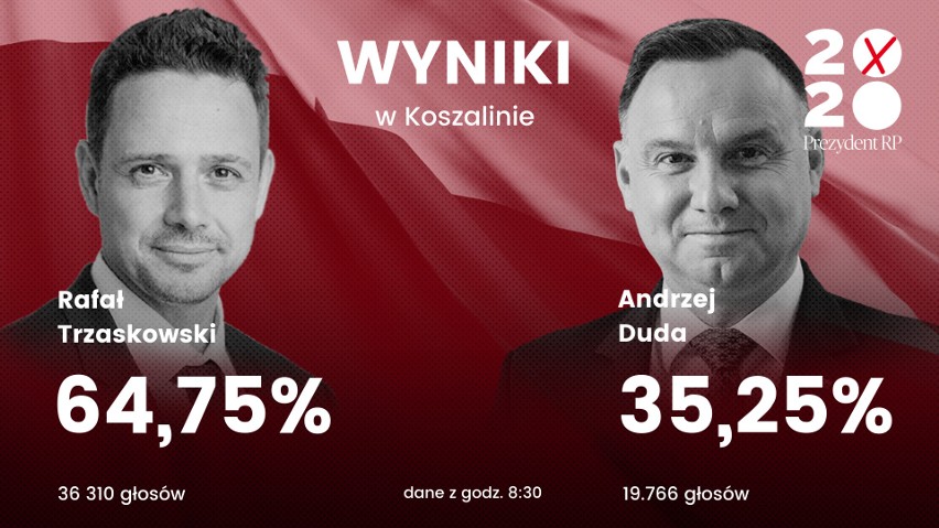 Wyniki wyborów 2020 w regionie koszalińskim. Jak głosowały miasta i powiaty? Sprawdź!