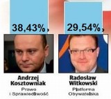 Podajemy pełne wyniki wyborów w Radomiu. Kosztowniak i Witkowski w II turze