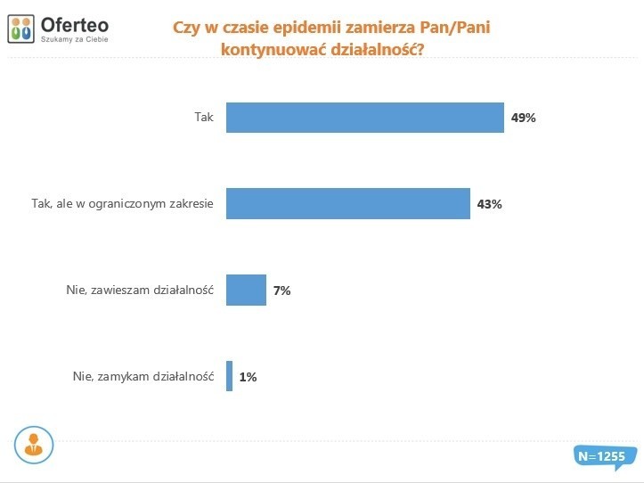 Łącznie 92 proc. firm kontynuuje działalność mimo pandemii....