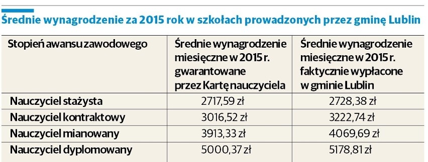 Nauczyciele w Lublinie zarabiają od 3 do 5 tys. zł