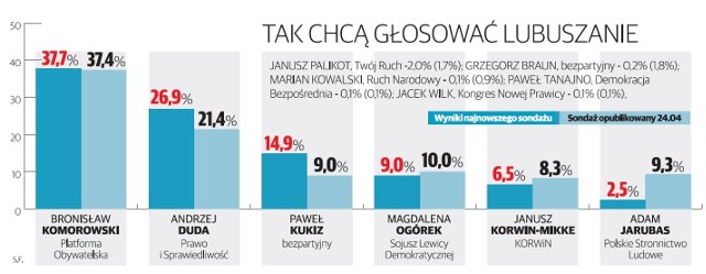 Ostatni przed niedzielnymi sondaż przedwyborczy w Lubuskiem.