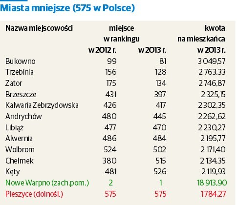 Gmina Bolesław kolejny rok wśród najbogatszych 