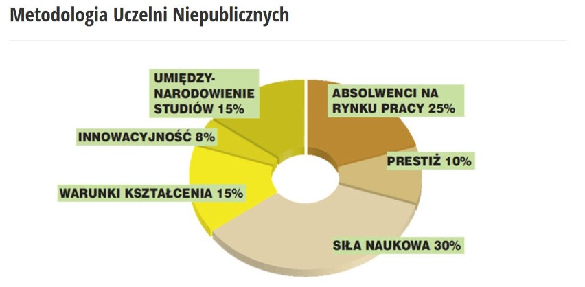 Ranking uczelni wyższych w Polsce 2019. Najlepsze uczelnie akademickie, niepubliczne i wyższe szkoły zawodowe w Polsce wg Perspektyw