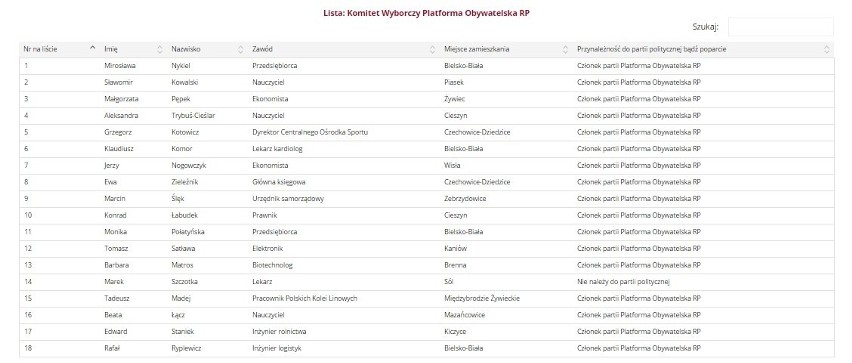 Lista Komitetu Wyborczego Platforma Obywatelska RP