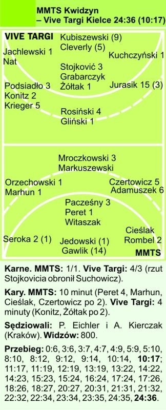 Vive Targi Kielce wciąż niepokonane. Z MMTS Kwidzyn wygrało 36:24