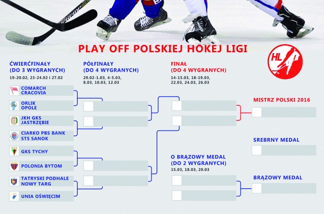 W Polskiej Hokej Lidze rywalizacja play off to najciekawsza część sezonu