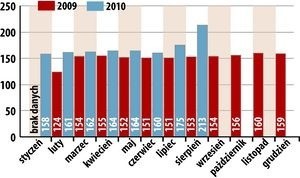 Ceny drewna sosnowego w Polsce na aukcjach e-drewno (w zł/m sześć.) według danych portalu drewno.pl