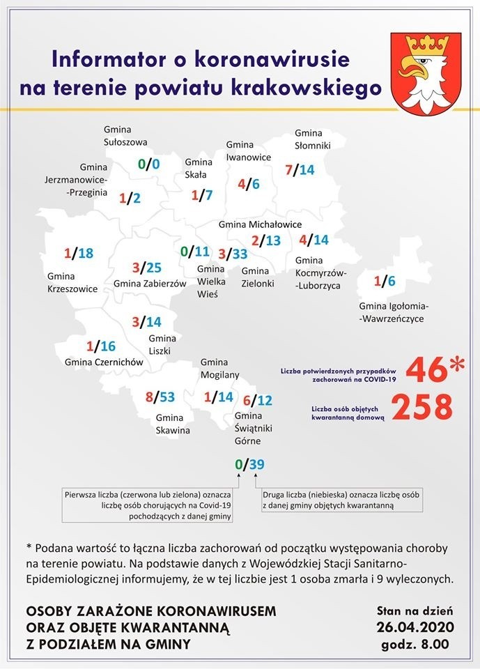 Powiat krakowski: Przybyła jedna osoba zakażona koronawirusem i jedna ozdrowiała. Łączna liczba chorych to 46