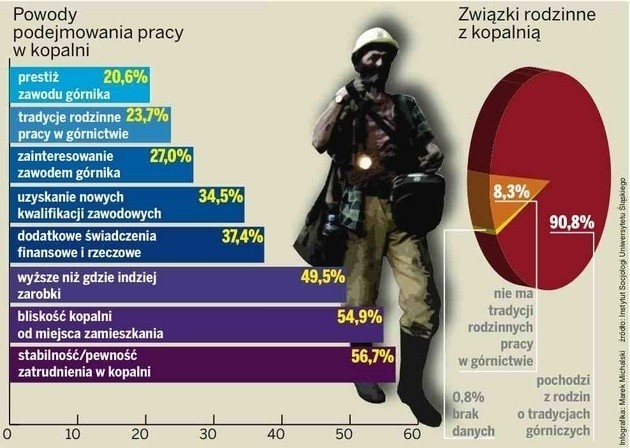 Zarobki górników: Tyle zarabiają w Kompanii Węglowej [INFOGRAFIKA]