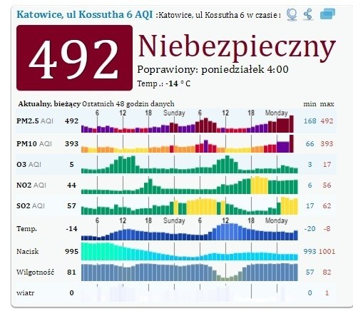 Alarm smogowy w miastach woj. śląskiego 9.1.2017...