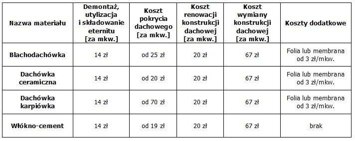 Co zamiast eternitu na dachu i ile to kosztuje