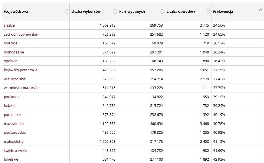Frekwencja na godz. 17 w wojwództwach. Od najniższej do...