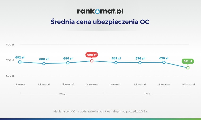 W ostatnim kwartale 2020 roku średnia cena OC wyniosła 641...