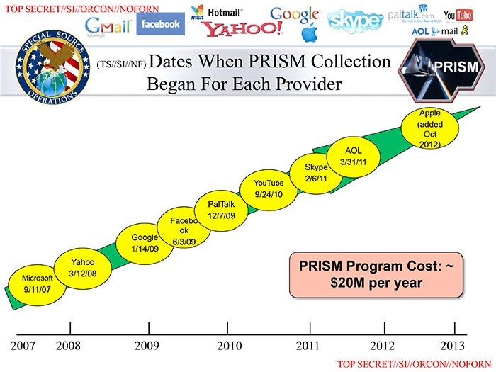 PRISM - Prywatność w sieci nie istnieje, FBI i NSA inwigilują użytkowników internetu