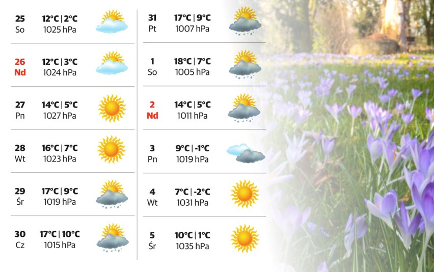 Prognoza pogody dla Bydgoszczy. Czeka nas ocieplenie. Już niebawem 17 °C