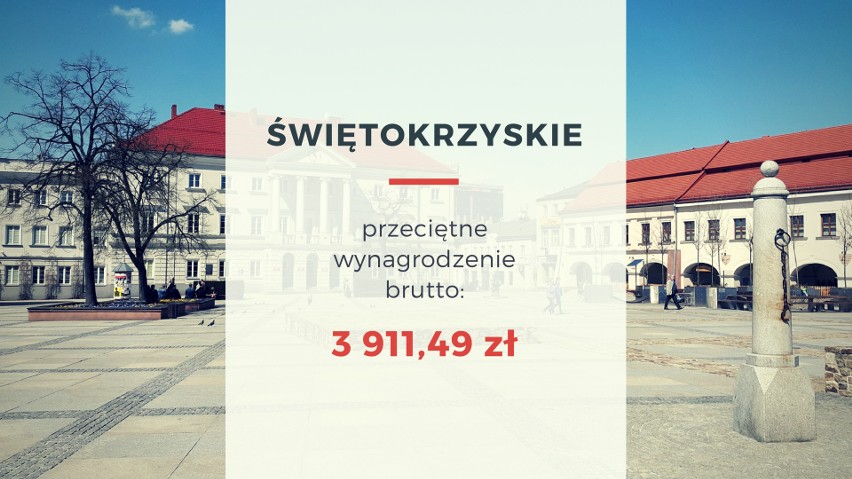 Najwyższe zarobki: powiat m. Kielce - 4 197,40 zł...