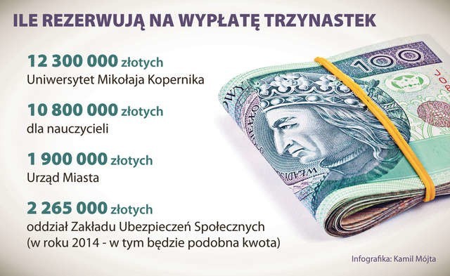 25 milionów pójdzie na trzynastki dla pracowników toruńskich szkół i UMK