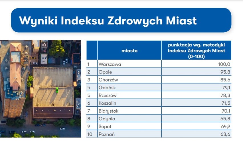 Chorzów, Gliwice ,Rybnik i inne miasta woj. śląskiego w TOP10 różnych kategorii Indeksu Zdrowia