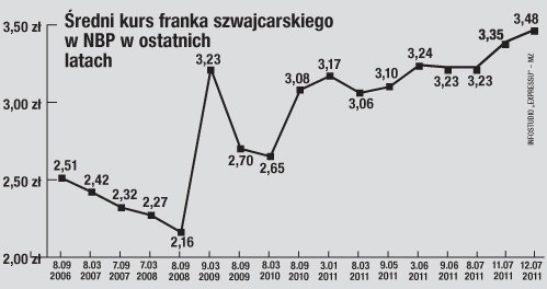 Średni kurs franka szwajcarskiego w NBP w ostatnich latach