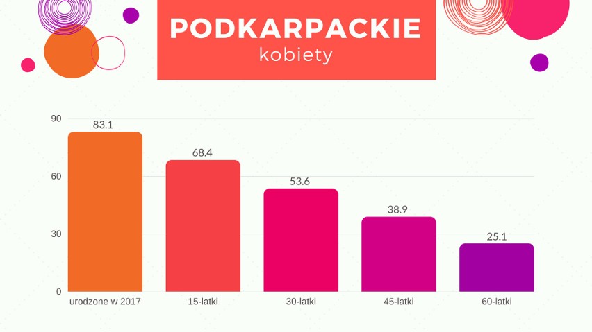 Sprawdź, ile będziesz żył - przeciętne trwanie życia według województw