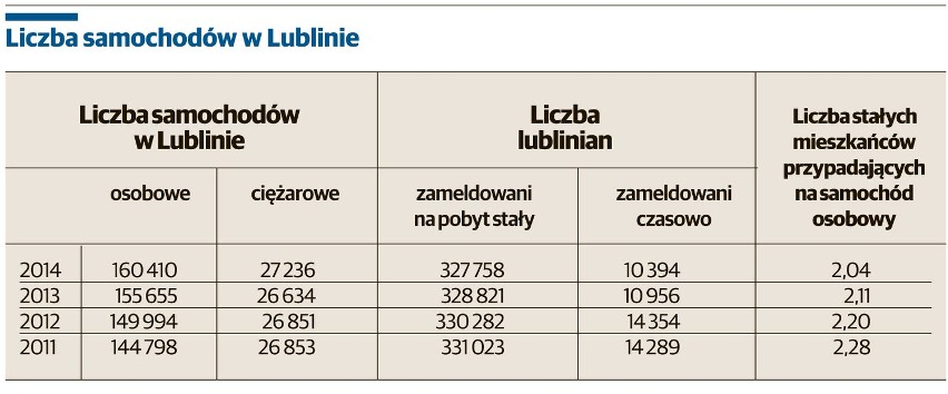 W Lublinie przybywa samochodów. 160 tys. aut na 320 tys. mieszkańców