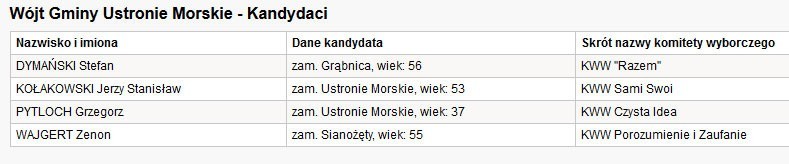 Wybory samorządowe 2014 - gmina Ustronie Morskie. Kandydaci...
