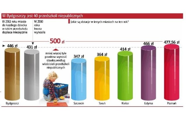 Sąd przychylił się do opinii Regionalnej Izby Obrachunkowej i uchylił rozporządzenie w sprawie stawek za przedszkola .