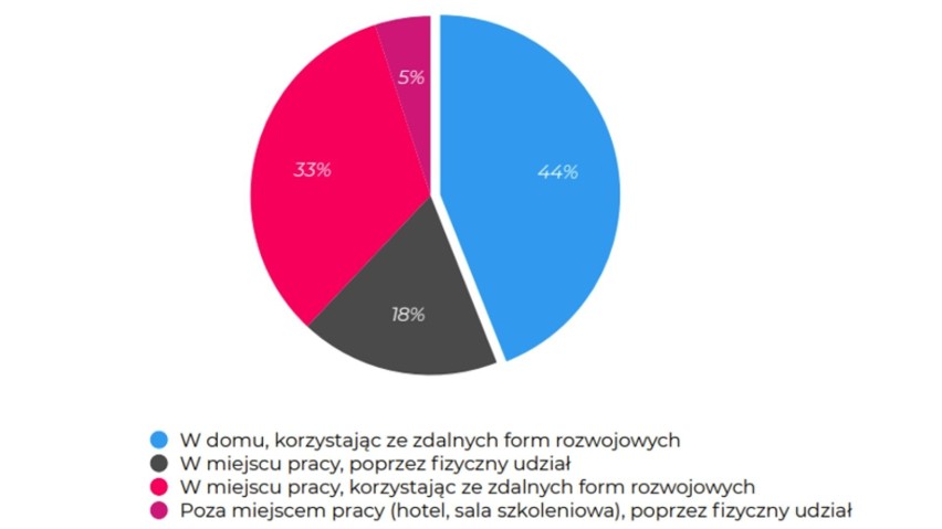 Preferowane miejsce i forma uczestniczenia w formach...