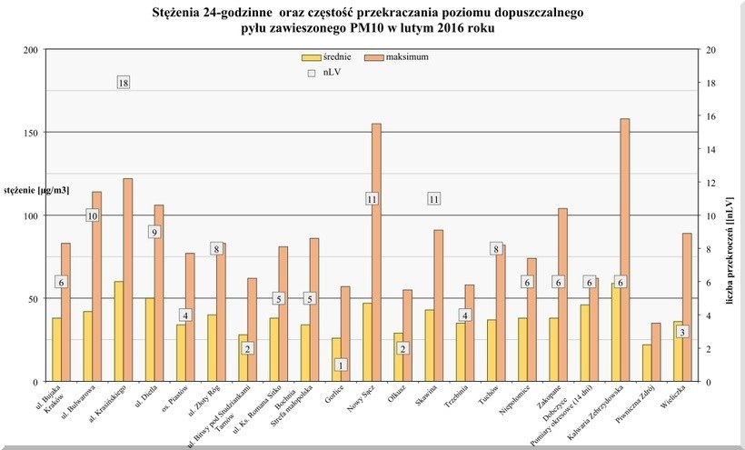 Szkodliwy smog w Kalwarii Zebrzydowskiej. Bywa gorzej niż w Krakowie