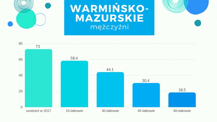 Sprawdź, ile będziesz żył - przeciętne trwanie życia według województw