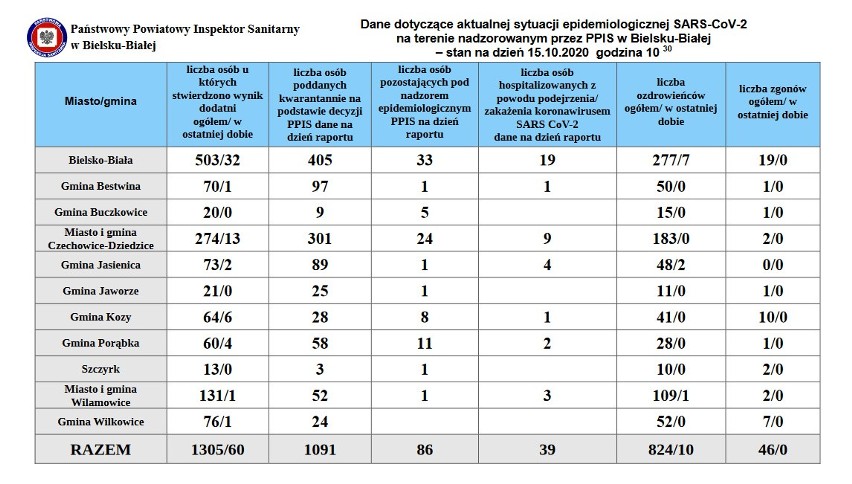 Liczba zakażonych koronawirusem w powiatach woj. śląskiego....