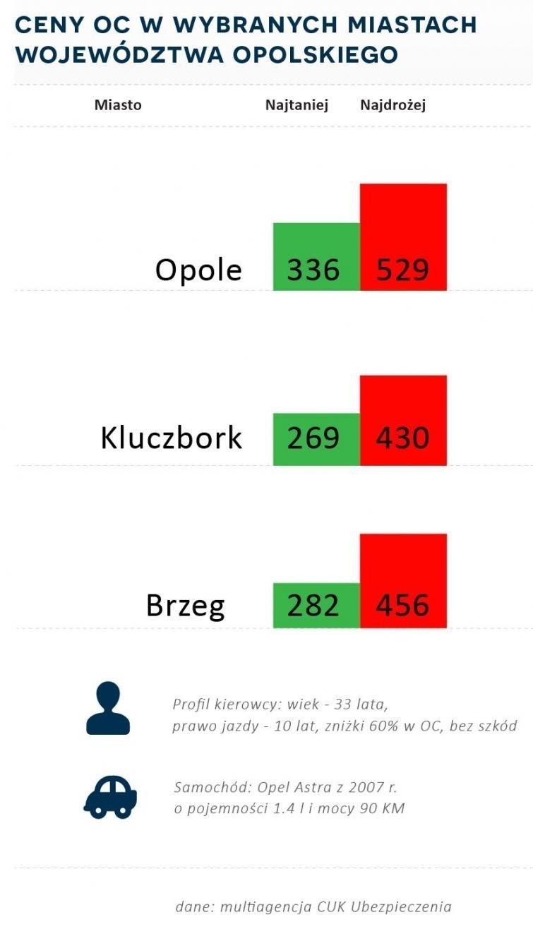 Wysokość składek na polisy OC na Opolszczyźnie