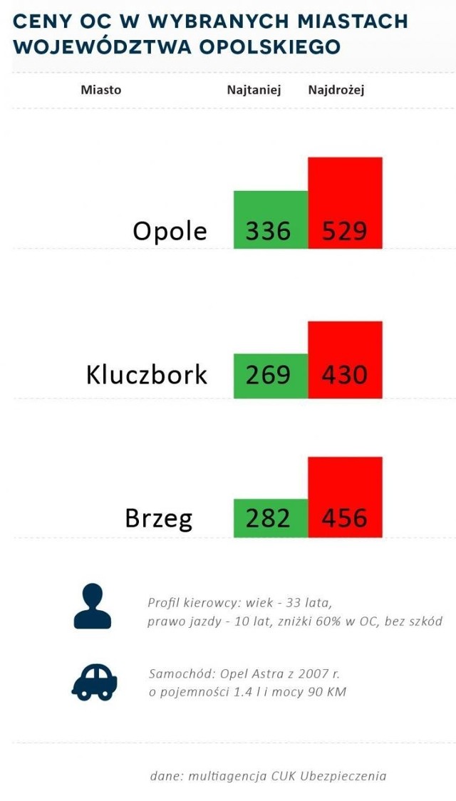 Wysokość składek na polisy OC na Opolszczyźnie