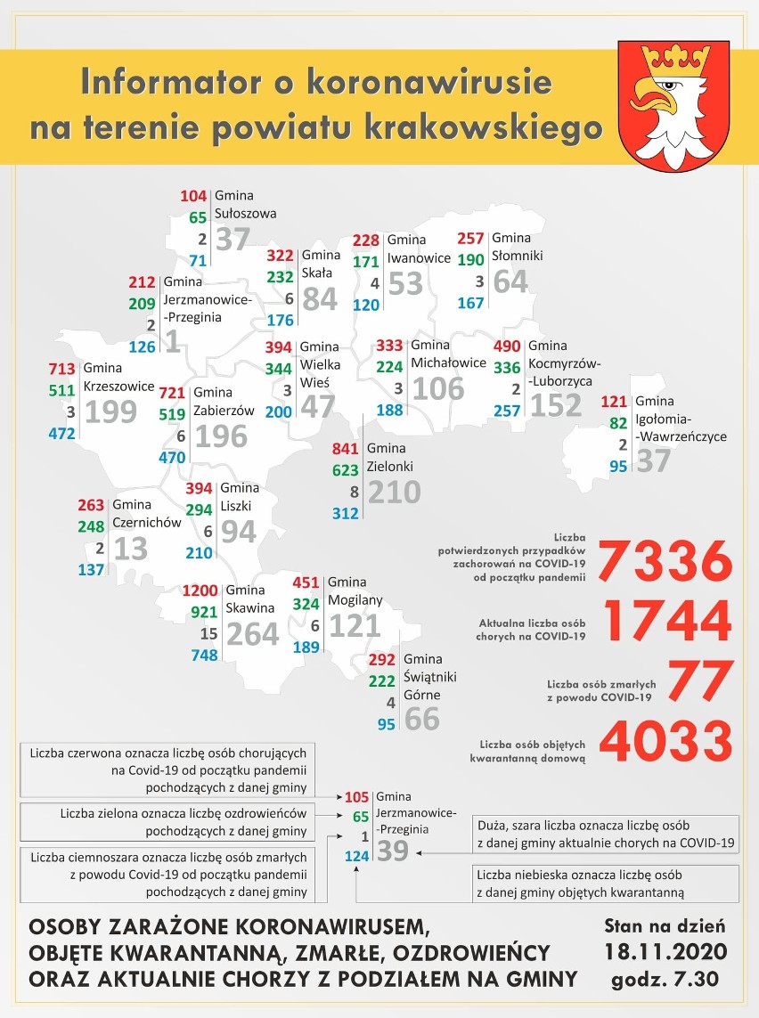 Powiat krakowski. Kolejna osoba zmarła z powodu koronawirusa. Ponad 100 nowych zakażeń i ponad 300 ozdrowieńców