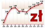 Frank szwajcarski: Kurs idzie w górę. Wyższy kredyt do spłacenia.