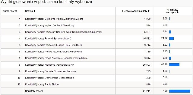 Eurowybory 2014 WYNIKI WYBORÓW PKW Katowice [TABELA WYNIKÓW WYBORÓW]