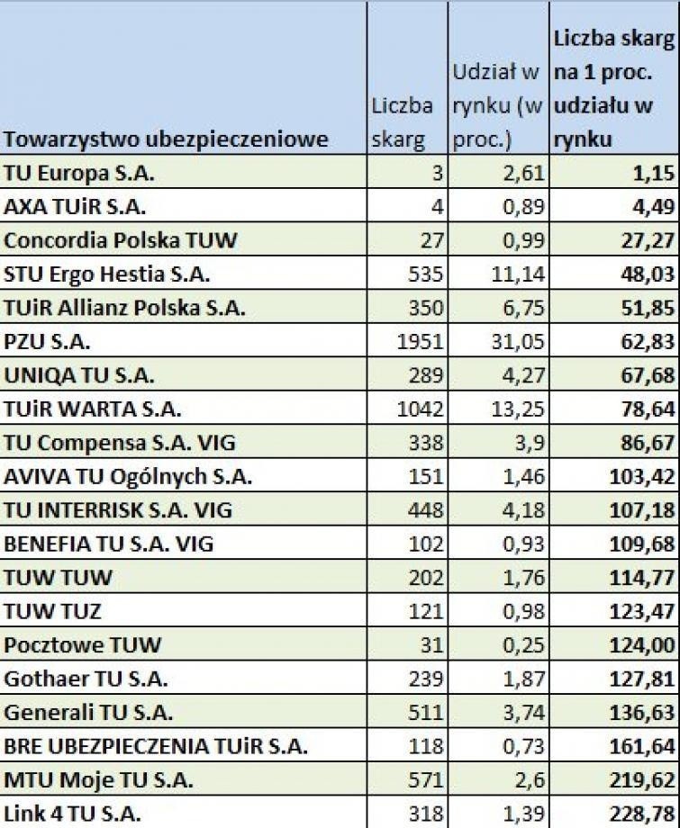 Liczba skarg na 1 proc. udziału w rynku