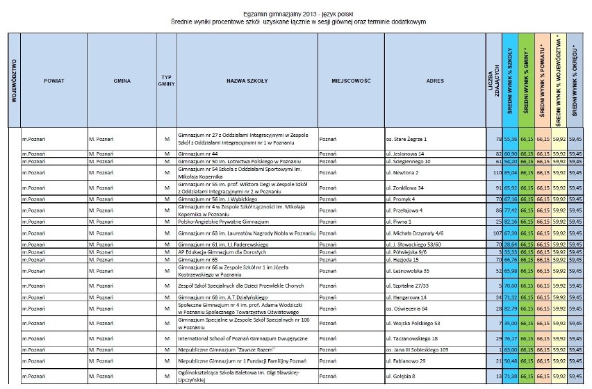 Egzamin gimnazjalny - wyniki w poszczególnych szkołach