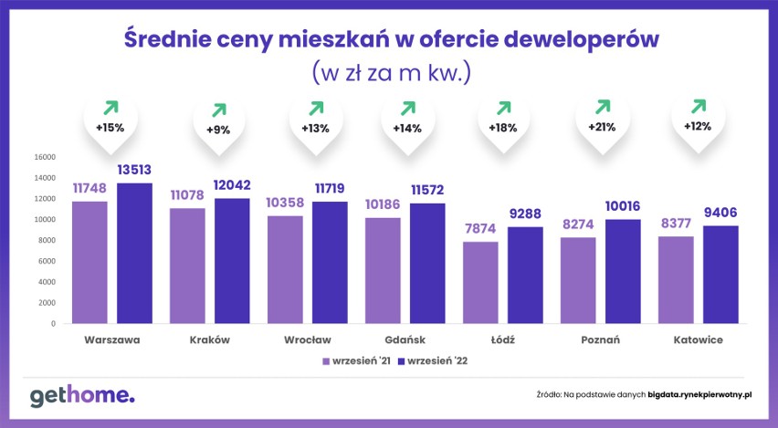 Średnie ceny mieszkań w ofercie deweloperów