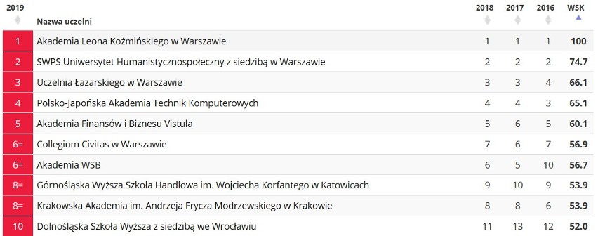 Uwaga: Decyzją Kapituły, uczelnie o zbliżonych wynikach...