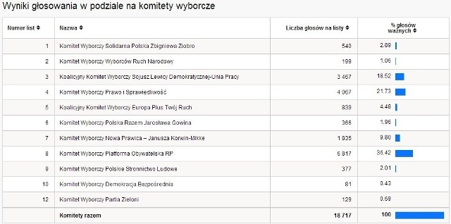 Eurowybory 2014 WYNIKI WYBORÓW PKW powiat będziński [TABELA WYNIKÓW WYBORÓW]