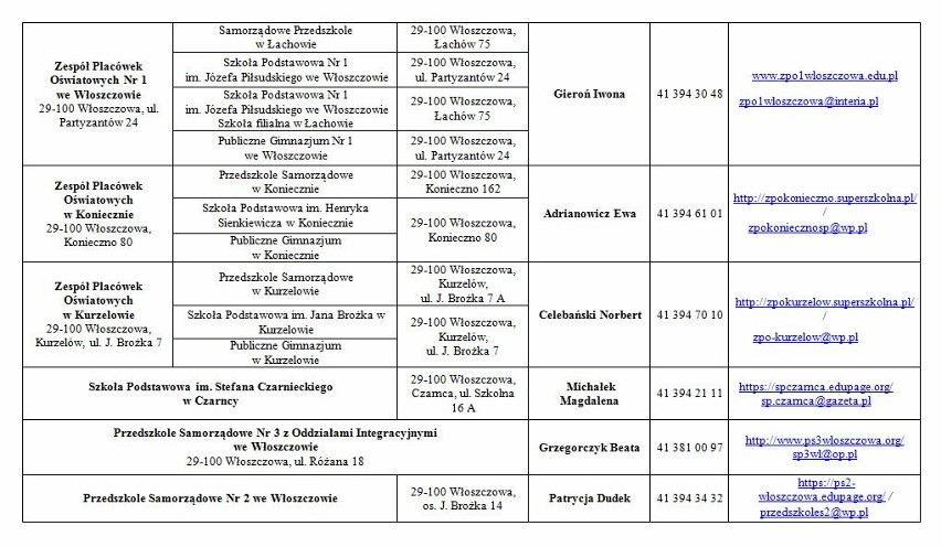Przedszkola w gminie Włoszczowa opublikują w internecie wyniki rekrutacji. Proszą o potwierdzenia elektroniczne lub telefoniczne