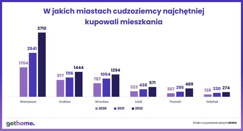 Gdzie cudzoziemcy kupują mieszkania?